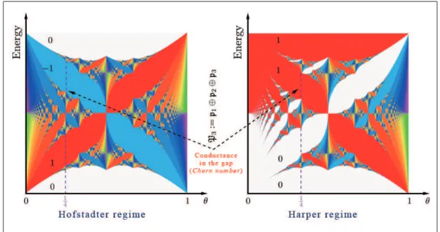 Figure 2.2 : [Our elaboration of pictures in (Avron 2004)]. The two diagrams showed in Figure 2.2 are the colored versions of the Hofstadter’s butterfly realized by J
