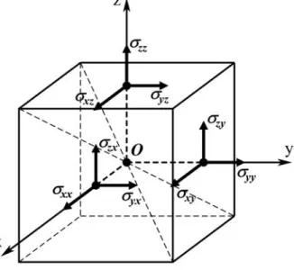Fig. 1. Elementary cube with components of the stress state acting on the faces of the cube.