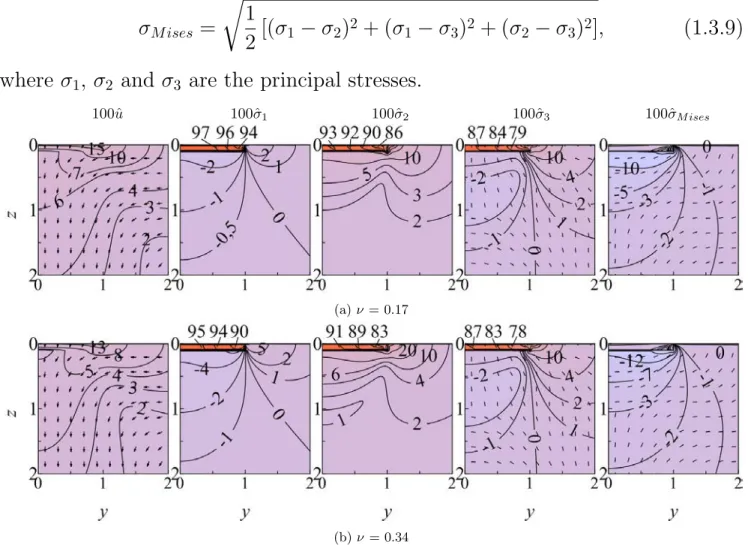 Fig. 4. Dimensionless residual displacements ˆ u, principal residual stresses ˆ σ 1 = ˆ σ xx , ˆ σ 2 , and ˆ σ 3 and equivalent Mises stresses ˆσ Mises in remelted band with the configuration shown in Fig