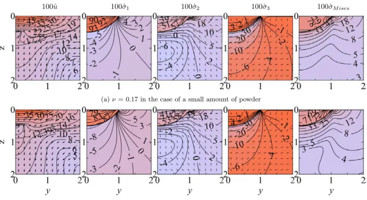 Fig. 5. Dimensionless residual displacements ˆ u, principal residual stresses ˆ σ 1 = ˆ σ xx , ˆ σ 2 , and ˆ σ 3 and equivalent Mises stresses ˆσ Mises in insulated remelted beads with the configuration shown in Fig