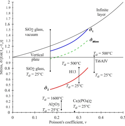 Fig. 8. Maximum principal tensile residual stresses, σ 1 and σ 2 , and the equivalent Mises stress σ Mises in the individual beads (bold lines) and the maximum tensile residual stresses in the horizontal and vertical plates (thin lines) in comparison with 