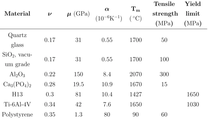 Tab. 1. Thermoelastic and mechanical properties of different materials adopted for calculations.