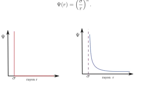 Figure 1.5 – Potentiels d’interaction mutuelle Ψ en fonction du rayon interatomique r entre deux composants élémentaires