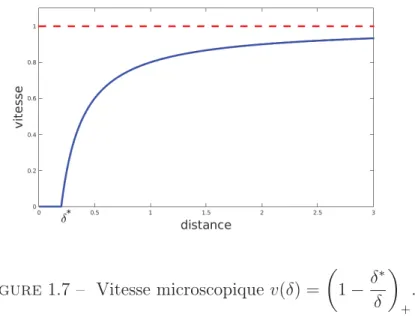 Figure 1.7 – Vitesse microscopique v(δ) =  1 − δ ∗ δ  + .