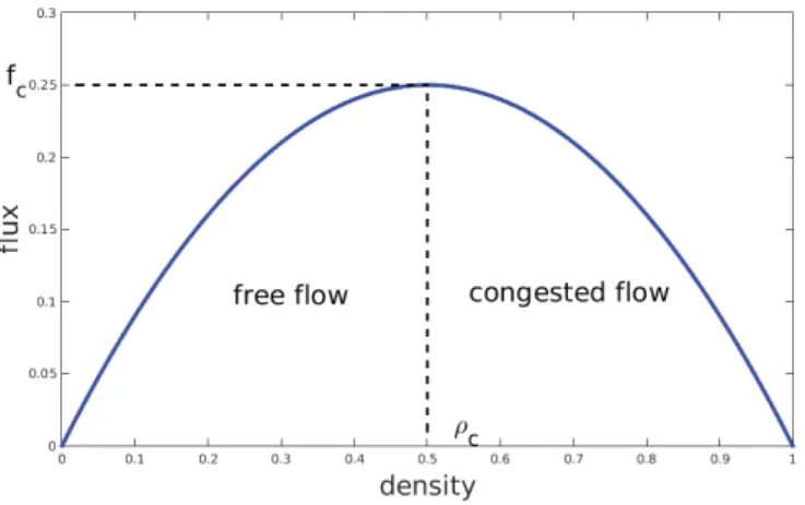 Figure 1.8 – Diagramme fondamental de Greenshield ρ 7→ f(ρ) = ρ(1 − ρ). Ce diagramme fait apparaître deux régimes de trafic : le régime libre pour ρ &lt; ρ c et le régime congestionné pour ρ ≥ ρ c 