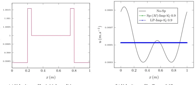 Figure 3.10 – Dimarco’s et al Riemann problem: initial conditions and comparison with a full time-explicit scheme 0 0.2 0.4 0.6 0.8 10.999520.9995220.9995240.9995260.9995280.99953 x (m)u(m.s−1) Sp-(M)-Imp-C C 0.9Sp-LP-Imp-CC0.9