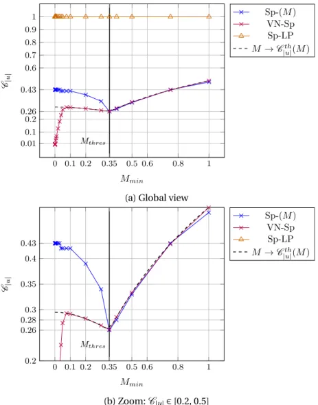 Figure 3.14 – Evaluation of an upper bound for the stable convective Courant number C |u| as function of the Mach number M mi n : global view (a) and zoom in the region C |u| ∈ [0.2, 0.5] (b)