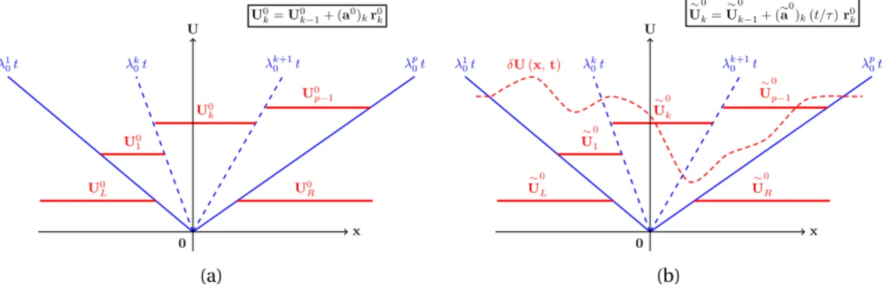 Figure 4.1a and Figure 4.1b summarize the ideas developed through the above properties