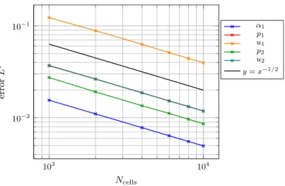 Figure 4.3 – Convergence curve: homogeneous Riemann problem