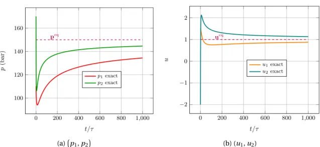 Figure 4.11 – (left) α 1 time relaxation: non-linear spring, (right) Convergence curve: fourth-order Rosen- Rosen-brock