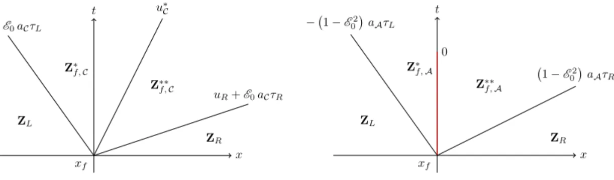 Figure 2.2 – Acoustic relaxation Riemann problems: θ -correction The two intermediate states Z ∗ f ,C and Z ∗∗f ,C are: