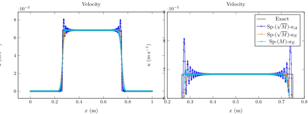 Figure 2.9 – Effect of the Estimation of the Relaxation Coefficient