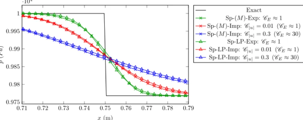 Figure 3.2 – Pressure profile, Ideal Gas, M = 10 −2 , with N cel l s = 10 3