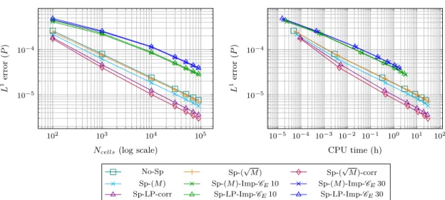 Figure 3.5 – Convergence curve (left), Efficiency curve (right) for the pressure variable p: M = 1.26 × 10 −2