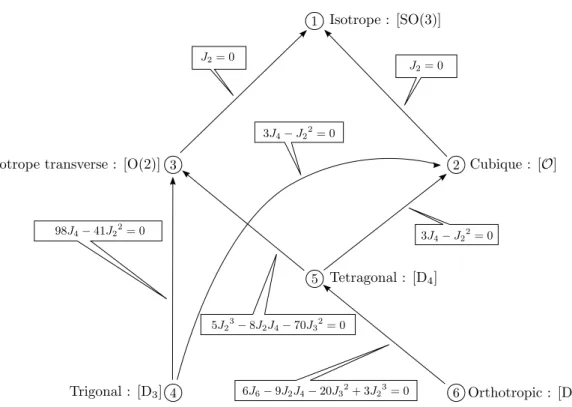 Figure 1.3. – Chemins de bifurcation pour les classes d’isotropie du déviateur d’ordre 4 d’un tenseur d’élasticité