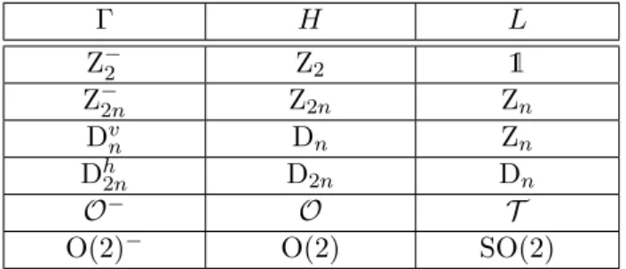 Table 3.1. – Couples définissant les sous-groupes de type III