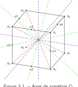 Figure 3.1. – Axes de symétrie C 0 est caractérisé par les axes (gf c i , gec j , gvc l ).
