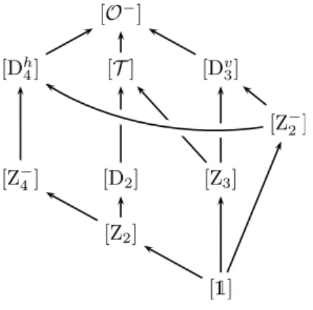 Figure 3.4. – Relations d’ordre partiel entre les classes de sous-groupes de O −