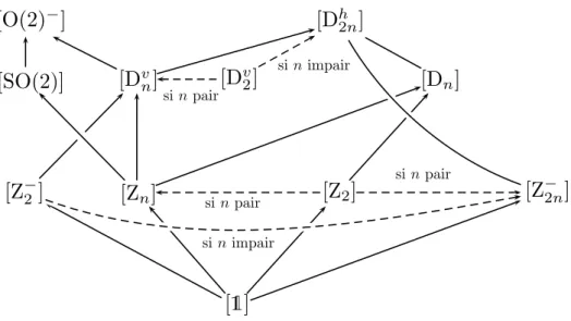 Figure 3.5. – Relations d’ordre partiel entre les classes de sous-groupes de O(3) 3.2.2
