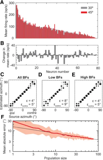 Figure 3. Heterogeneity of azimuth tuning functions. A, The tuning function of each azimuth-sensitive neuron was characterized by its ipsilateral slope (blue line), ipsilateral  half-maximum azimuth (blue circle), contralateral slope (red line), and contra