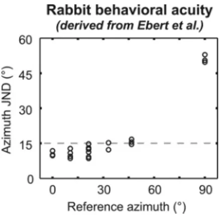 Figure 5. Behavioral azimuth JND versus reference azimuth, for rabbits, derived from data in Ebert et al