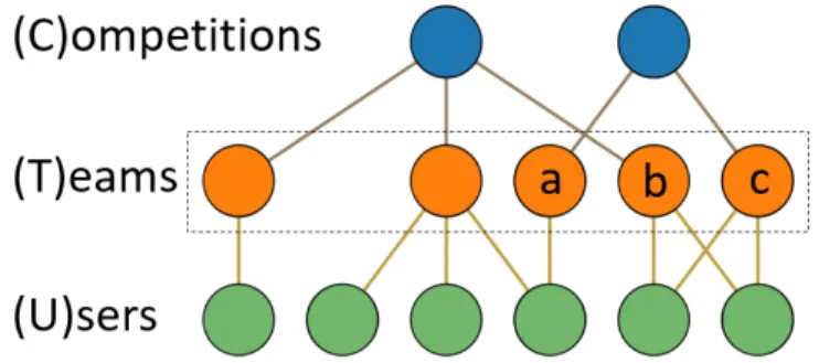 Figure 1-1: Kaggle network example