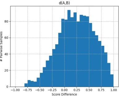 Figure 2-6: Histogram of an example empirical cross-cluster score distribution. The x-axis is the score difference between a team in cluster A and a team in cluster B.