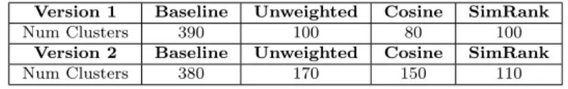 Table 3.1: ’Optimal’ number of clusters for each method