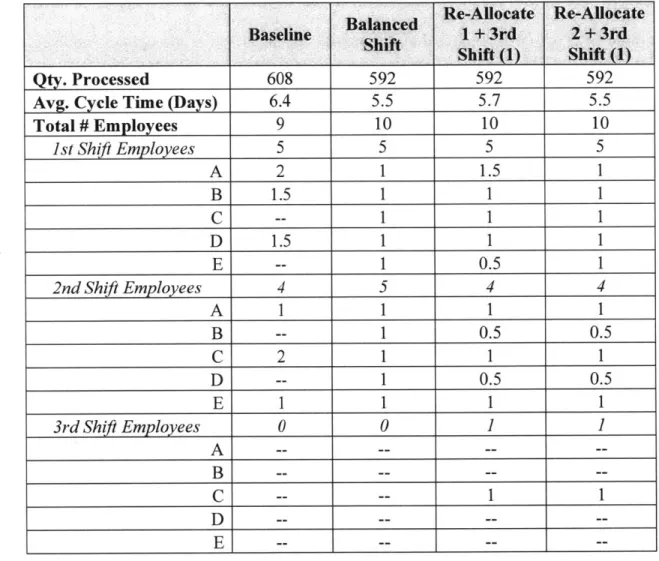 Table  3: Simulation  Results  of Adding  1  Employee  and  a  3 rd  Shift