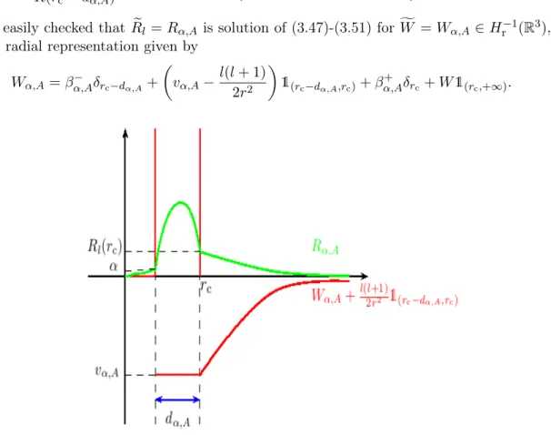Figure 3.2 – Sketch of the function R α,A (green) and of the potential W α,A +