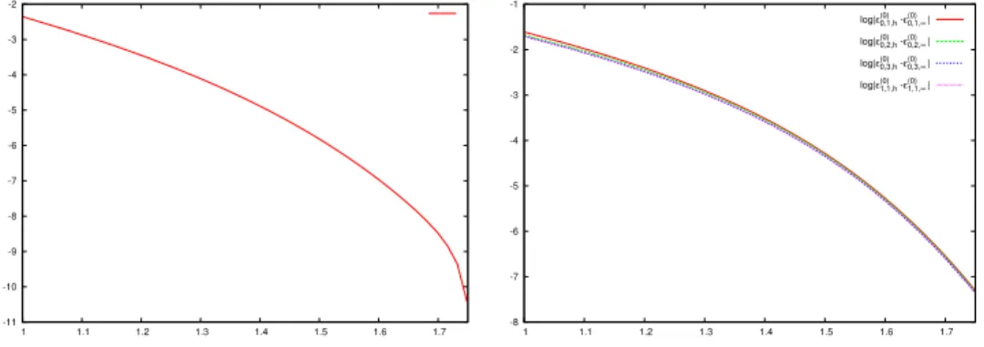 Figure 4.1 – Error on the total energy (left) and the occupied energy level (right) of the carbon atom for the rHF model as a function of the cut-off radius L e for a fixed mesh size N I = 50 (the reference calculation corresponds to L e = 100 and N I = 10