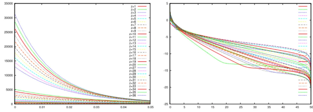 Figure 4.3 – The left figure is the plot of the densities of all the atoms 1 ≤ z ≤ 54 with non-accidental degeneracy at the Fermi level, as a function of the distance to the nucleus, on the interval [0, 0.05]