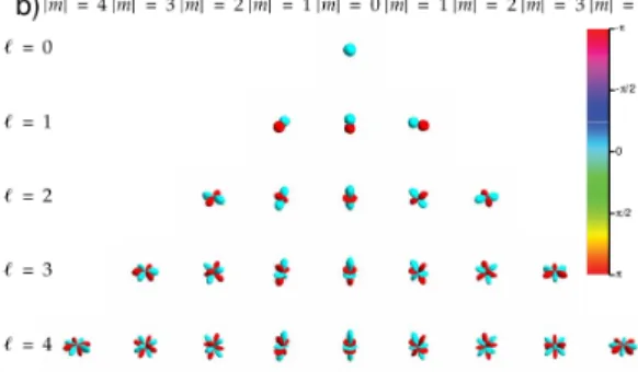 Figure A.2 – Plot of the real spherical harmonis, which are usually shown as the atomic orbitals.