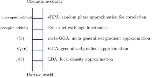 Figure 1.2 – Jacob’s ladder of exchange-correlation energy functional [64].