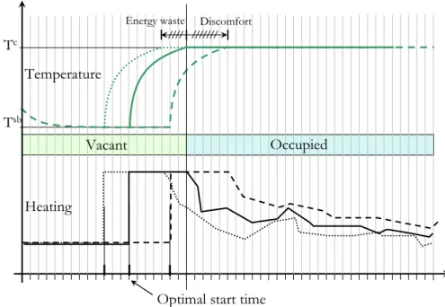 Figure 2.3 Optimal start time illustration. Starting heating too late produces occupant discomfort while starting too early generates energy losses.