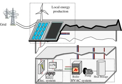 Figure 2.6 Illustration of the main equipment controlled at the energy layer.