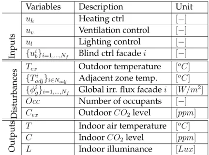 Table 3.1 Description of Inputs/Outputs and exogenous variables related to one zone of the building.