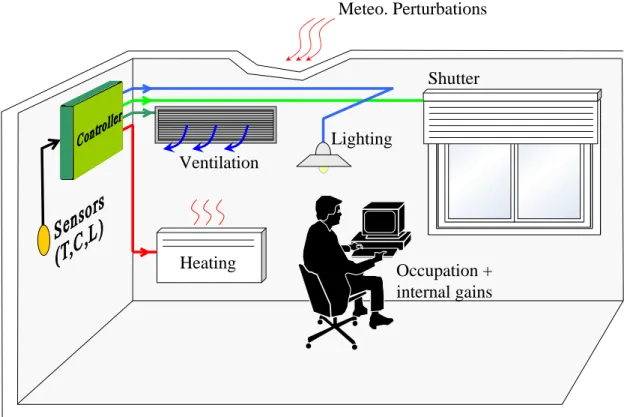 Figure 4.1 Typical zone representation. A zone is defined as contiguous part of the building, it includes several actuators(HVAC, lighting, shutters).