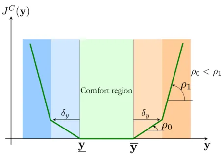 Figure 4.3 Discomfort function used in the optimization problem 4.1: The discomfort function is parametrized by ρ 0 , ρ 1 and δ y which represents a reasonable bound violation.