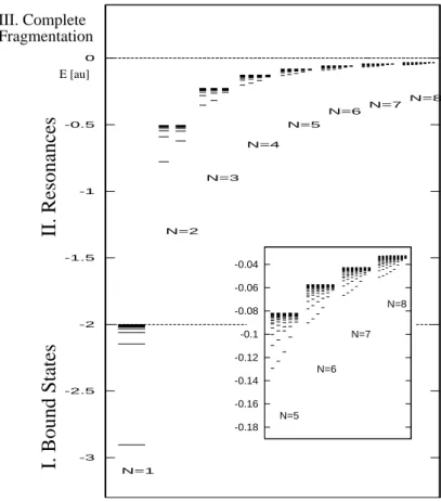 Figure 2.7: The numerical spectrum of 1 S e helium states after [TRR00] (see text) the same lifetimes, but experiments show that this is not the case