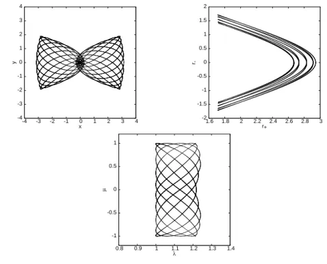 Figure 2.14: One GS orbit plotted in physical coordinates (top, left), radial part of reduced coordinates (top, right), and MO coordinates (bottom).