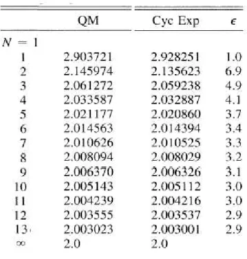 Figure 2.17: Numerical results of semiclassical cycle expansion compared to QM values; ǫ is the error in % of mean level spacing, after [ERTW91].