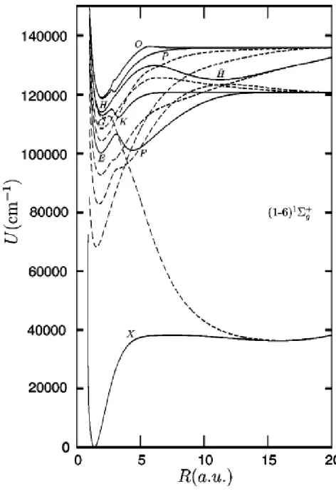 Figure 2.18: Lowest singly excited electronic BO curves of 1 Σ + g symmetry (n = 1 to n = 6, solid lines) and their diabatic versions (dashed lines), after [AE04]