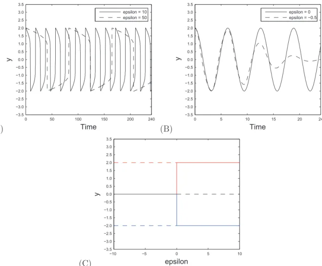 Figure 1.1: Simulations for the van der Pol socillator with diﬀerent values of the damping coeﬃcient : (A) Positive values for  lead to a limit cycle