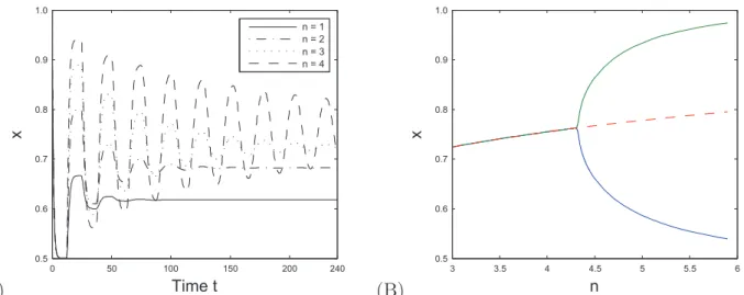 Figure 1.2: Simulations for the delayed version of the Goodwin oscillator (equation (1.2.11)).