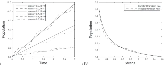 Figure 1.8: Simulations for the age structured one-phase model (logarithmic scale). (A) Inﬂuence of the transition age on the population growth (logarithmic scale) with and without periodic coeﬃcients