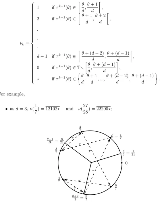 Figure 3-1: As d = 3, the kneading sequence of θ = 1/7 is ν(1/7) = 12102?