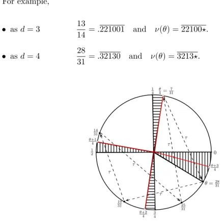 Figure 3-2: As d = 4, the kneading sequence of θ = 28/31 is ν(28/31) = 3213?