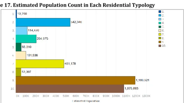 Figure 18. Estimated Population Density in Each Residential Typology 