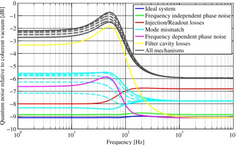 FIG. 2 (color online). Power spectral density of quantum noise in the signal quadrature relative to coherent vacuum
